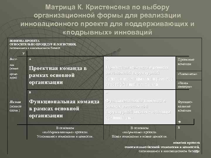 Матрица К. Кристенсена по выбору организационной формы для реализации инновационного проекта для поддерживающих и