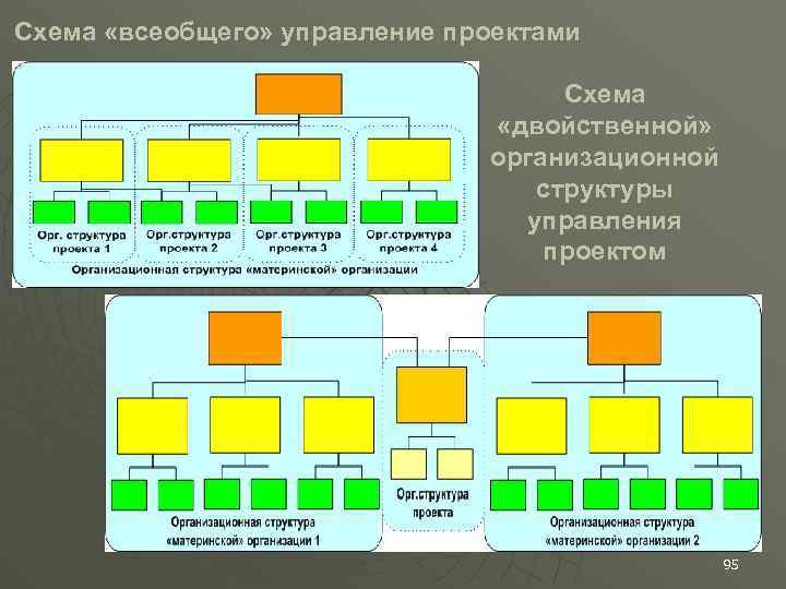 Схема «всеобщего» управление проектами Схема «двойственной» организационной структуры управления проектом 95 