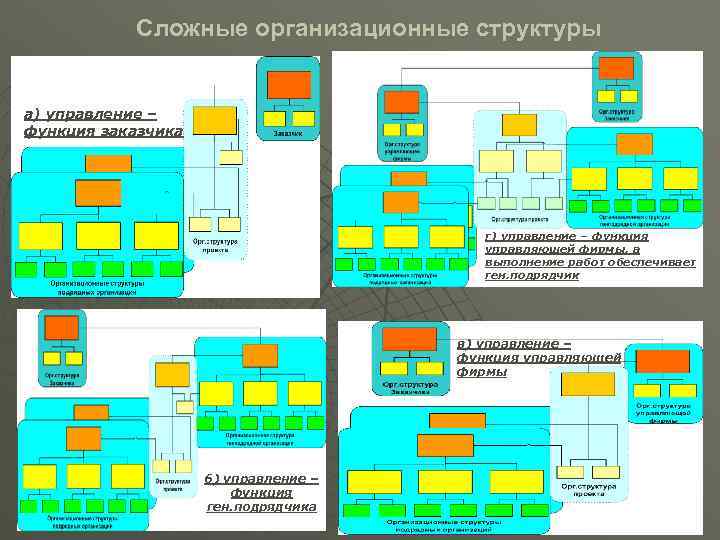 Сложные организационные структуры а) управление – функция заказчика г) управление – функция управляющей фирмы,