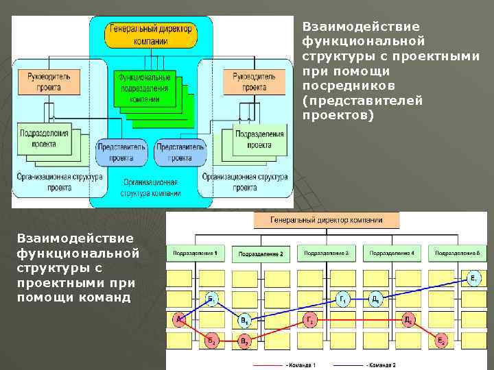 Взаимодействие функциональной структуры с проектными при помощи посредников (представителей проектов) Взаимодействие функциональной структуры с