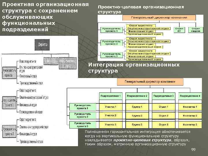 Проектная организационная структура с сохранением обслуживающих функциональных подразделений Проектно-целевая организационная структура Интеграция организационных структура