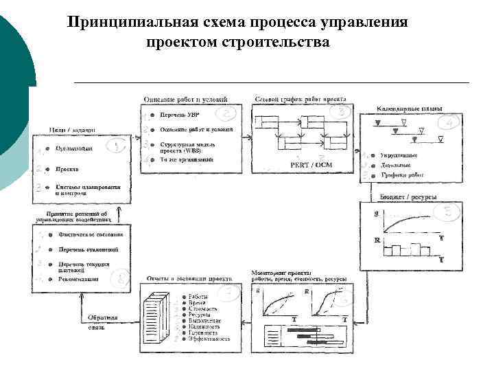 Принципиальная схема процесса управления проектом строительства 10 