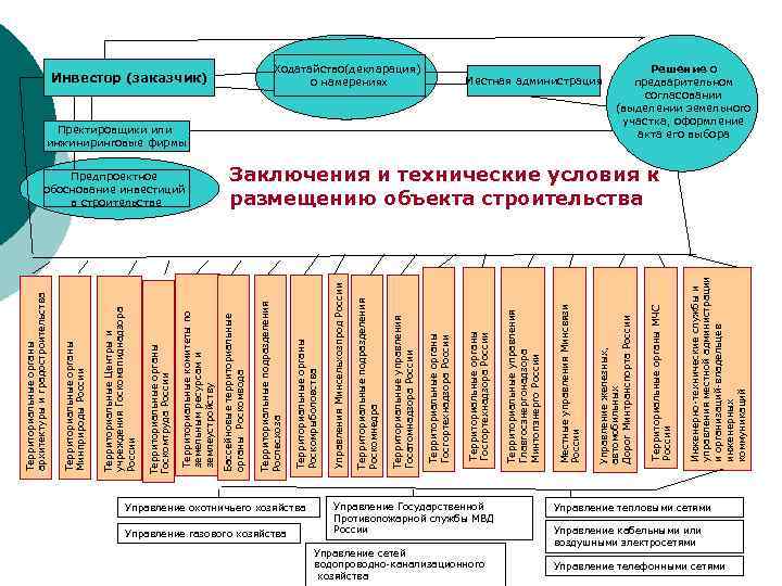 Управление газового хозяйства Управление охотничьего хозяйства Управление Государственной Противопожарной службы МВД России Управление сетей
