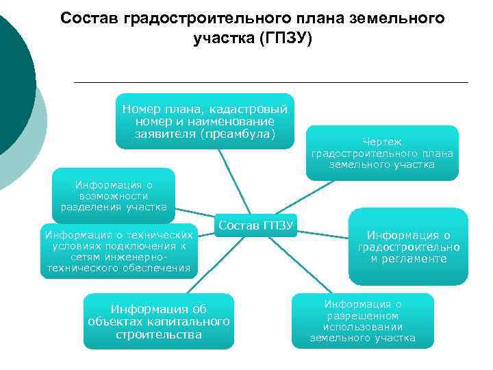 Состав градостроительного плана земельного участка (ГПЗУ) Номер плана, кадастровый номер и наименование заявителя (преамбула)