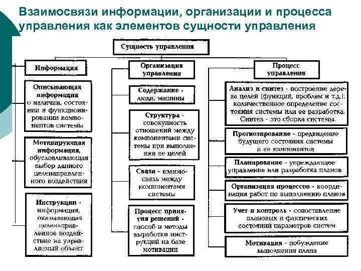 Взаимосвязи информации, организации и процесса управления как элементов сущности управления 12 