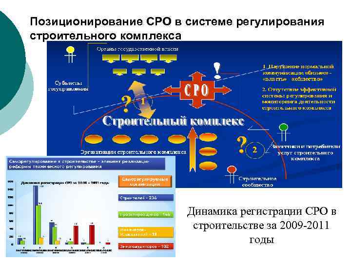 Позиционирование СРО в системе регулирования строительного комплекса Динамика регистрации СРО в строительстве за 2009