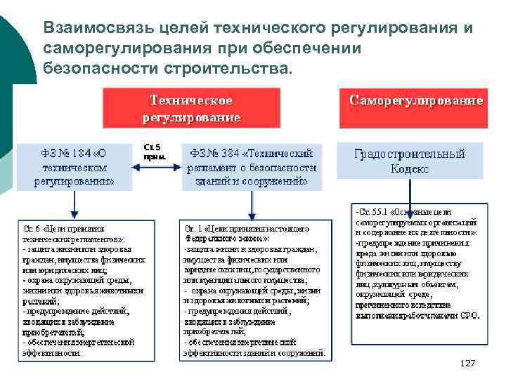 Взаимосвязь целей технического регулирования и саморегулирования при обеспечении безопасности строительства. 127 