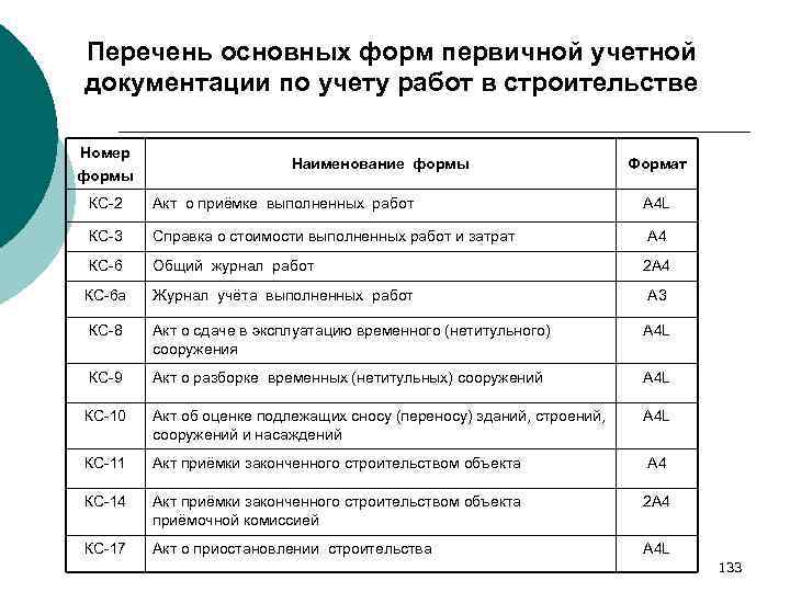 Перечень основных форм первичной учетной документации по учету работ в строительстве Номер формы Наименование