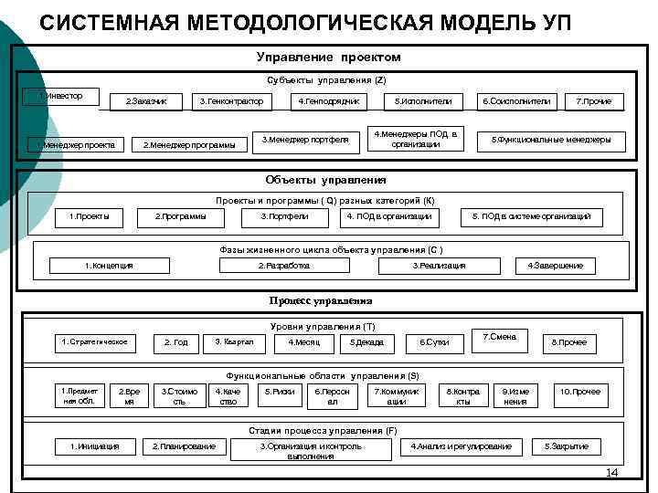СИСТЕМНАЯ МЕТОДОЛОГИЧЕСКАЯ МОДЕЛЬ УП Управление проектом Субъекты управления (Z) 1. Инвестор 2. Заказчик 1.