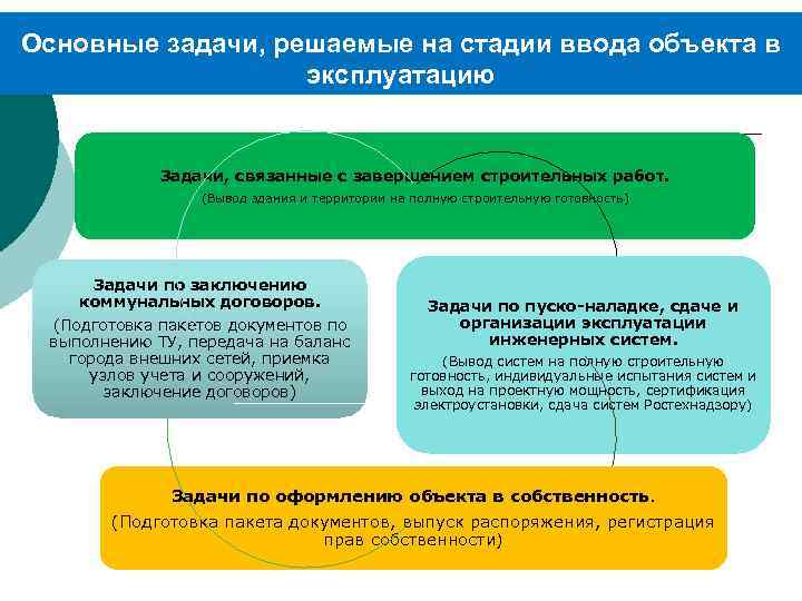 Основные задачи, решаемые на стадии ввода объекта в эксплуатацию Задачи, связанные с завершением строительных