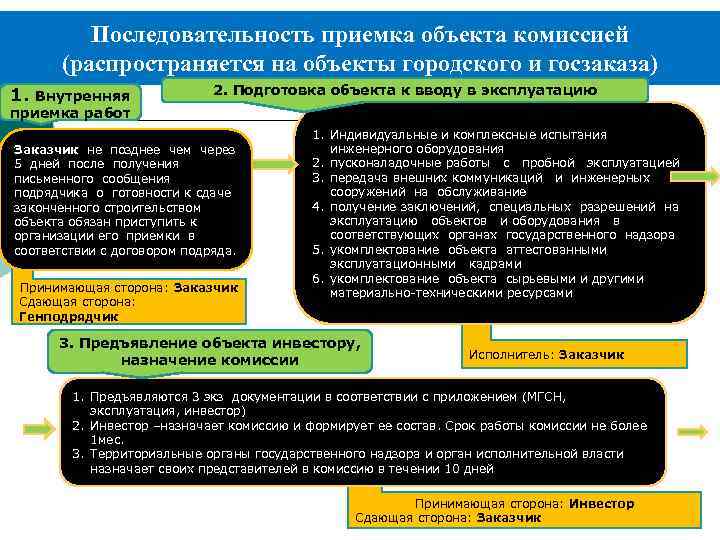 Последовательность приемка объекта комиссией (распространяется на объекты городского и госзаказа) 1. Внутренняя 2. Подготовка