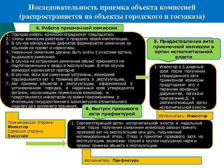 Последовательность приемка объекта комиссией (распространяется на объекты городского и госзаказа) 4. Работа приемочной комиссии