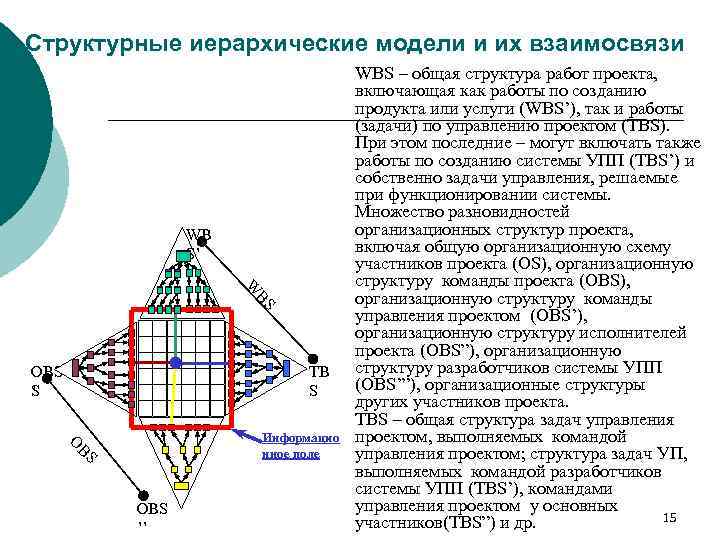 Структурные иерархические модели и их взаимосвязи WB S’ S BS W OBS OB ’