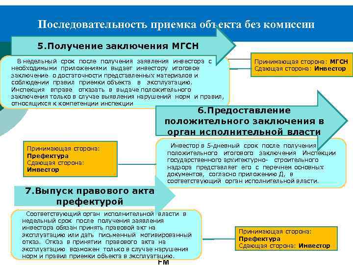 Последовательность приемка объекта без комиссии 5. Получение заключения МГСН В недельный срок после получения
