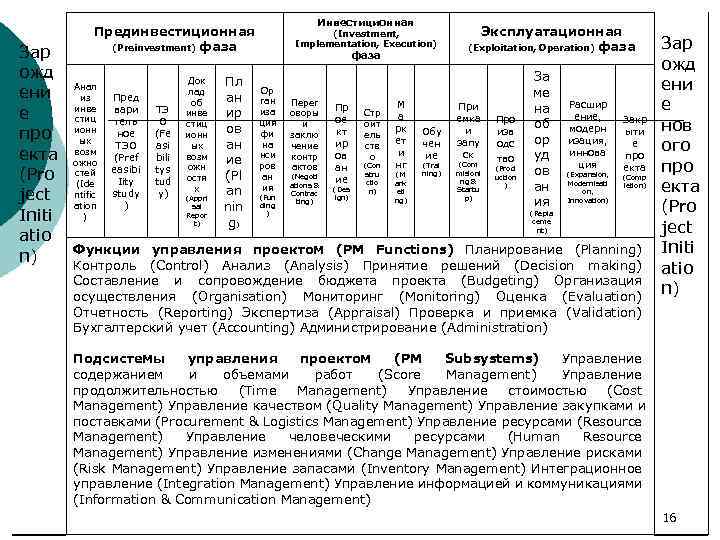 Зар ожд ени е про екта (Pro ject Initi atio n) Прединвестиционная (Preinvestment) фаза