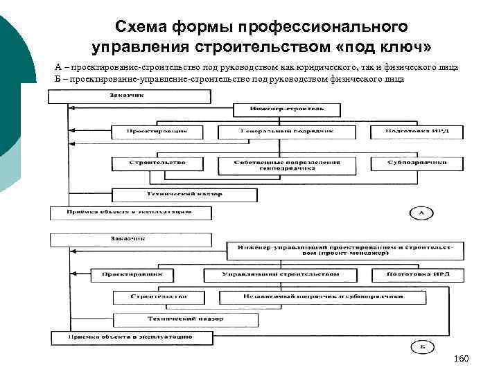 Схема формы профессионального управления строительством «под ключ» А – проектирование-строительство под руководством как юридического,