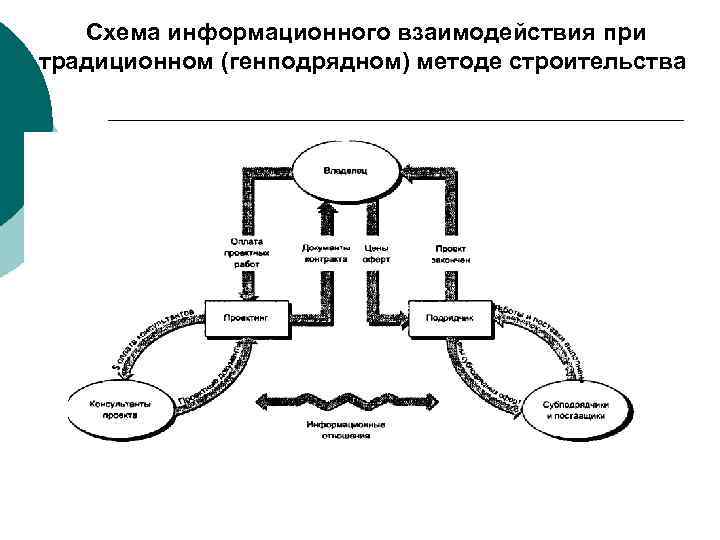  Схема информационного взаимодействия при традиционном (генподрядном) методе строительства 161 