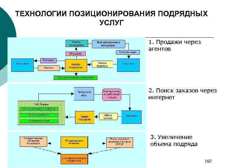 Организация подрядных торгов управление проектами