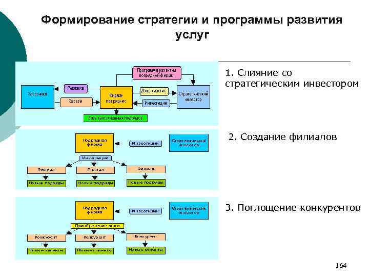Формирование стратегии и программы развития услуг 1. Слияние со стратегическим инвестором 2. Создание филиалов