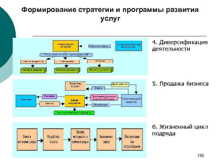Формирование стратегии и программы развития услуг 4. Диверсификация деятельности 5. Продажа бизнеса 6. Жизненный