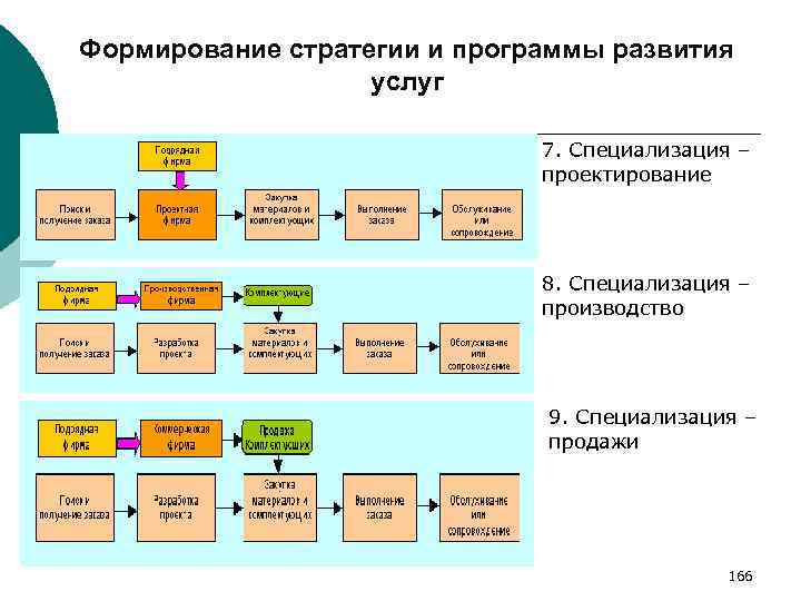 Формирование стратегии и программы развития услуг 7. Специализация – проектирование 8. Специализация – производство