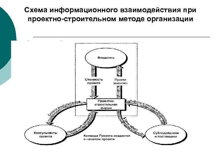 Схема информационного взаимодействия при проектно-строительном методе организации 168 