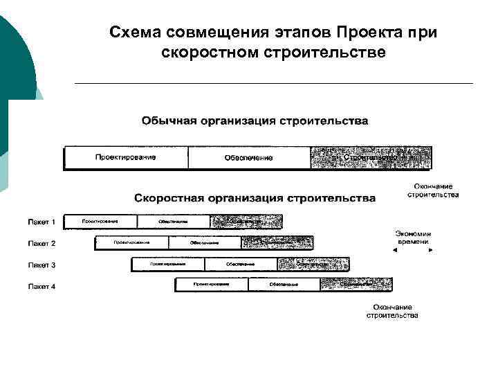 Схема совмещения этапов Проекта при скоростном строительстве 169 