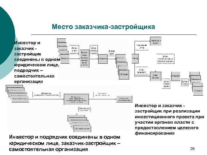 Место заказчика-застройщика Инвестор и заказчик застройщик соединены в одном юридическом лице, подрядчик – самостоятельная