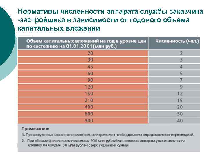 Нормативы численности аппарата службы заказчика -застройщика в зависимости от годового объема капитальных вложений 