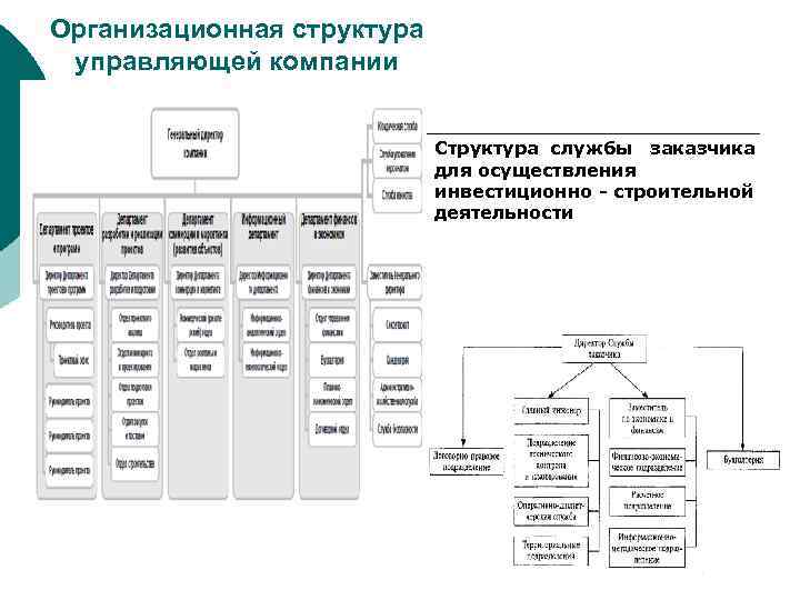 Структура заказчика застройщика в строительстве схема