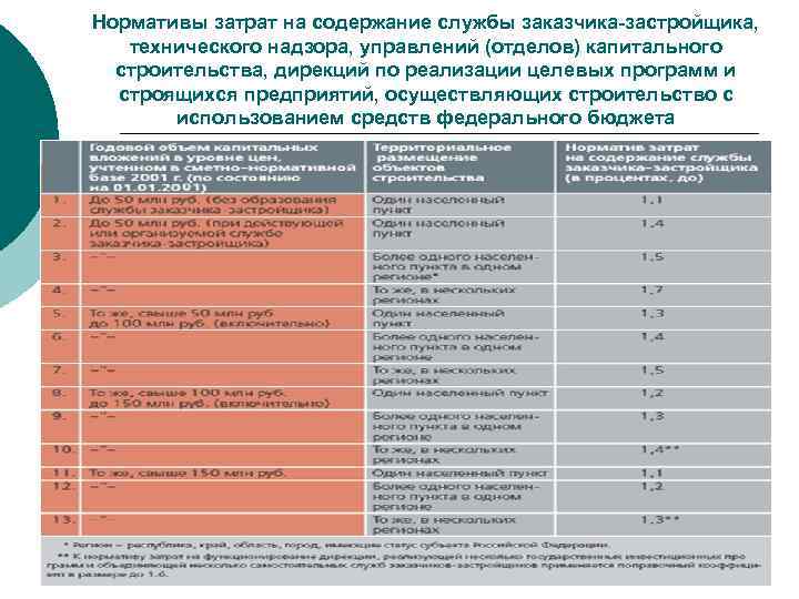 Нормативы затрат на содержание службы заказчика-застройщика, технического надзора, управлений (отделов) капитального строительства, дирекций по