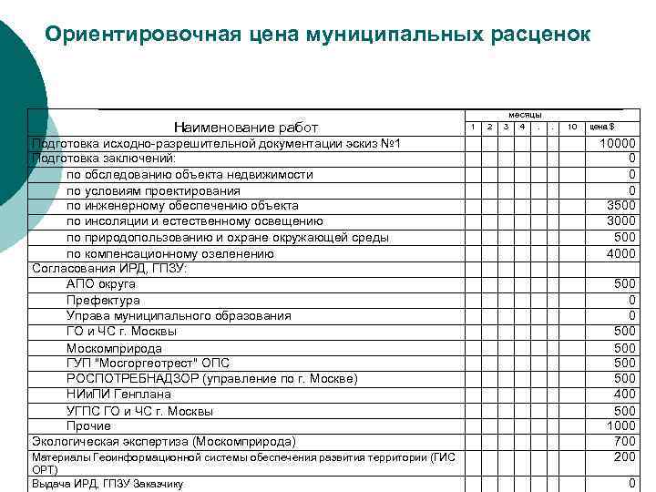 Ориентировочная цена муниципальных расценок месяцы Наименование работ Подготовка исходно-разрешительной документации эскиз № 1 Подготовка