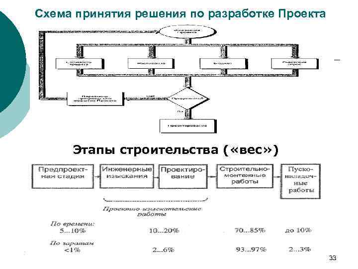 Схема принятия решения по разработке Проекта Этапы строительства ( «вес» ) 33 