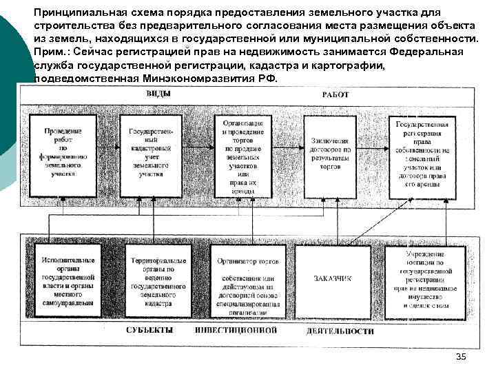 Принципиальная схема порядка предоставления земельного участка для строительства без предварительного согласования места размещения объекта