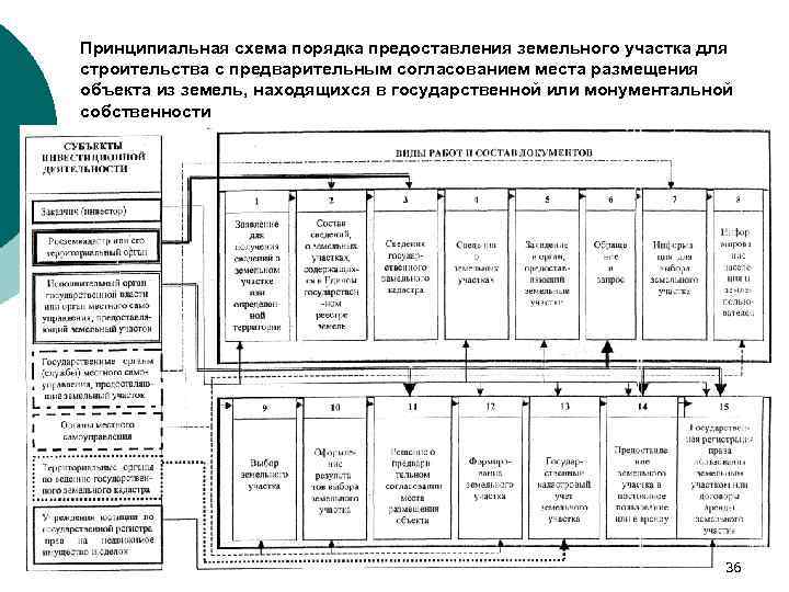 Предварительное согласование предоставления земельного участка