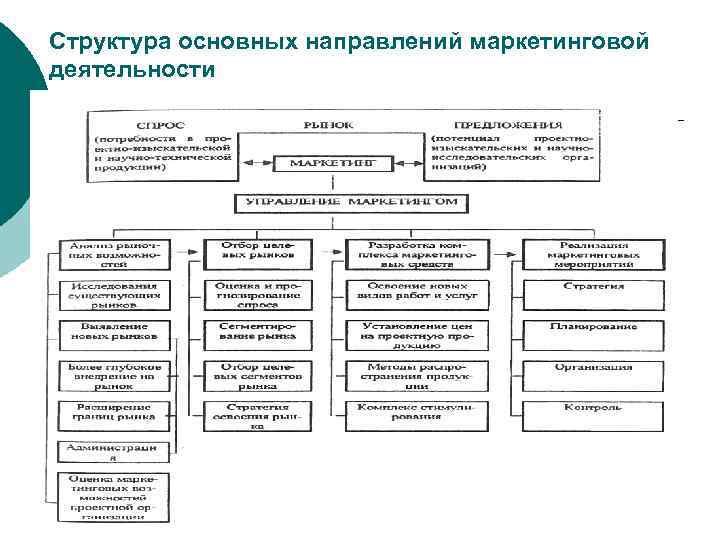 Структура основных направлений маркетинговой деятельности 