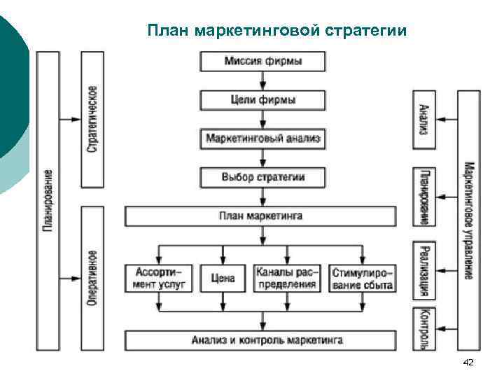 План маркетинговой стратегии 42 