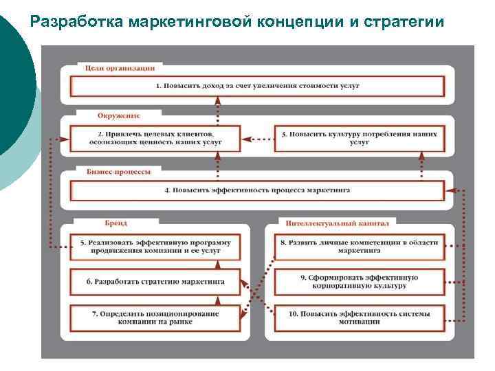 Разработка маркетинговой концепции и стратегии 