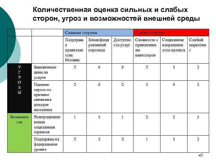 Количественная оценка сильных и слабых сторон, угроз и возможностей внешней среды Сильные стороны Слабые