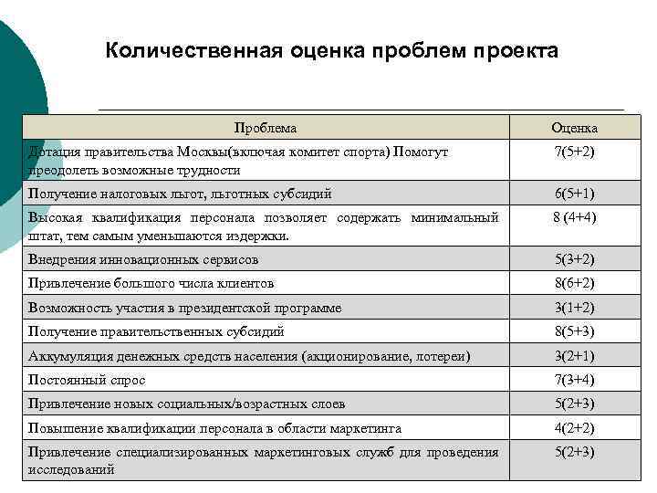 Количественная оценка проблем проекта Проблема Оценка Дотация правительства Москвы(включая комитет спорта) Помогут преодолеть возможные