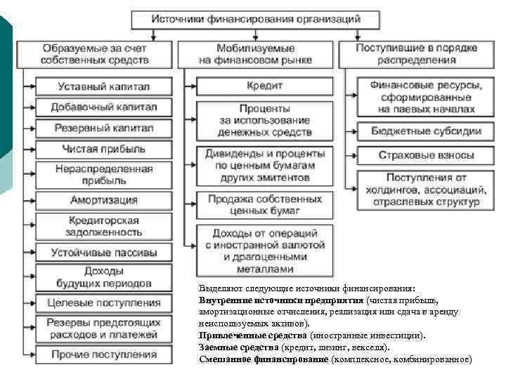 Выделяют следующие источники финансирования: Внутренние источники предприятия (чистая прибыль, амортизационные отчисления, реализация или сдача