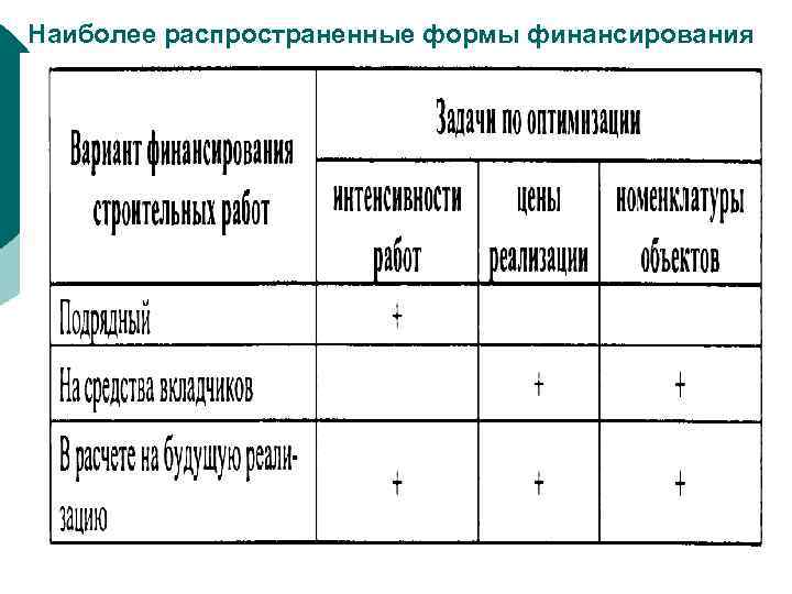 Наиболее распространенные формы финансирования 50 