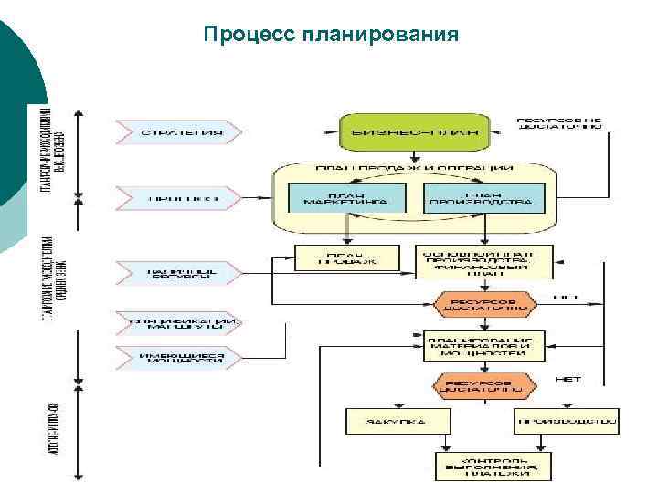 Процесс планирования 52 