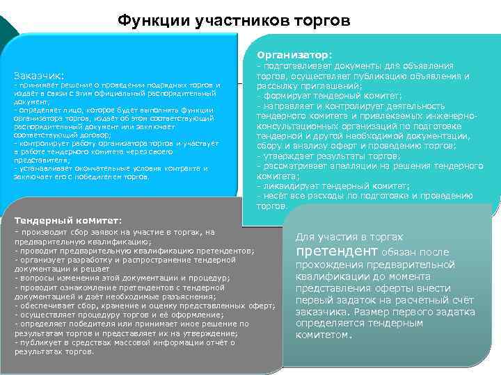 Функции участников торгов Организатор: Заказчик: - принимает решение о проведении подрядных торгов и издаёт