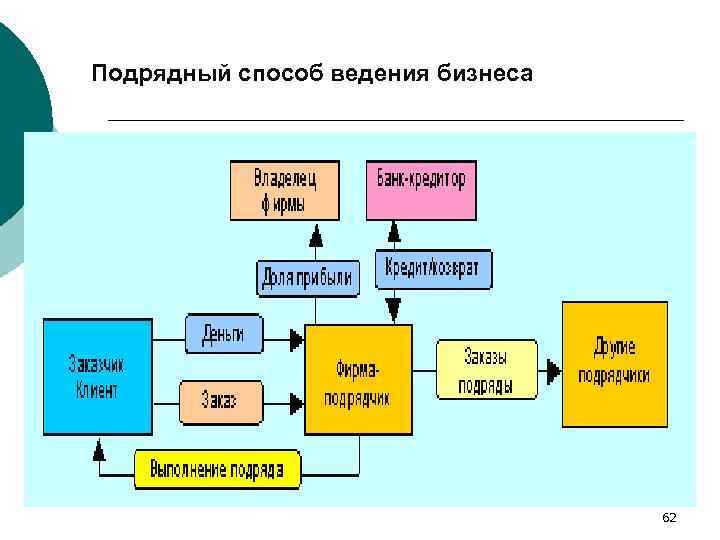 Подрядный способ ведения бизнеса 62 