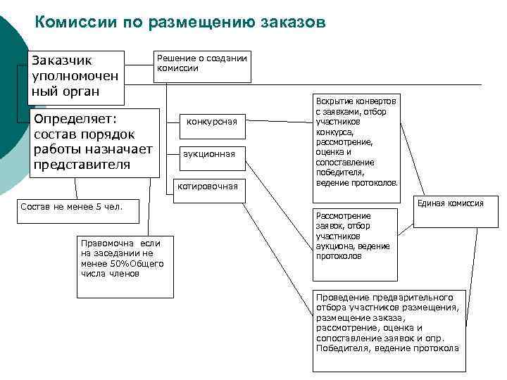 Комиссии по размещению заказов Заказчик уполномочен ный орган Решение о создании комиссии Определяет: состав