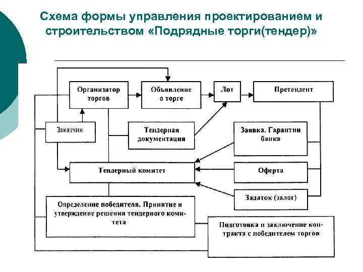 Схема формы управления проектированием и строительством «Подрядные торги(тендер)» 65 