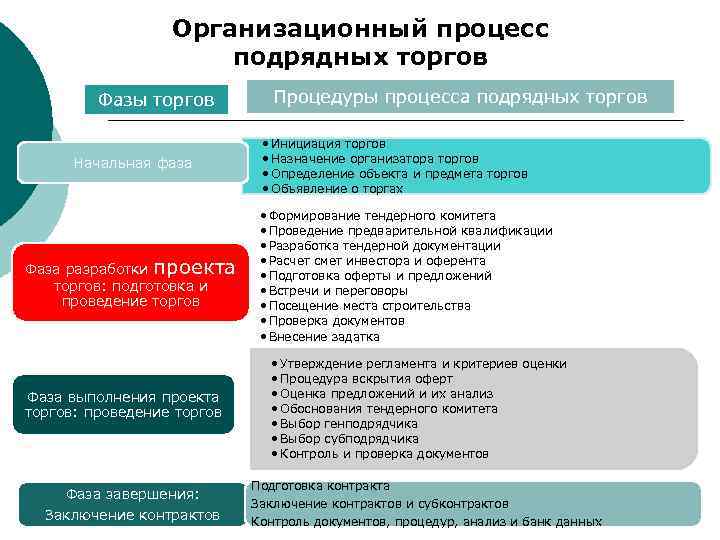 Организационный процесс подрядных торгов Фазы торгов Начальная фаза Фаза разработки проекта торгов: подготовка и