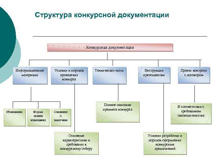  Структура конкурсной документации Конкурсная документация Информационные материалы Извещение Форма заявки извещения Условия и