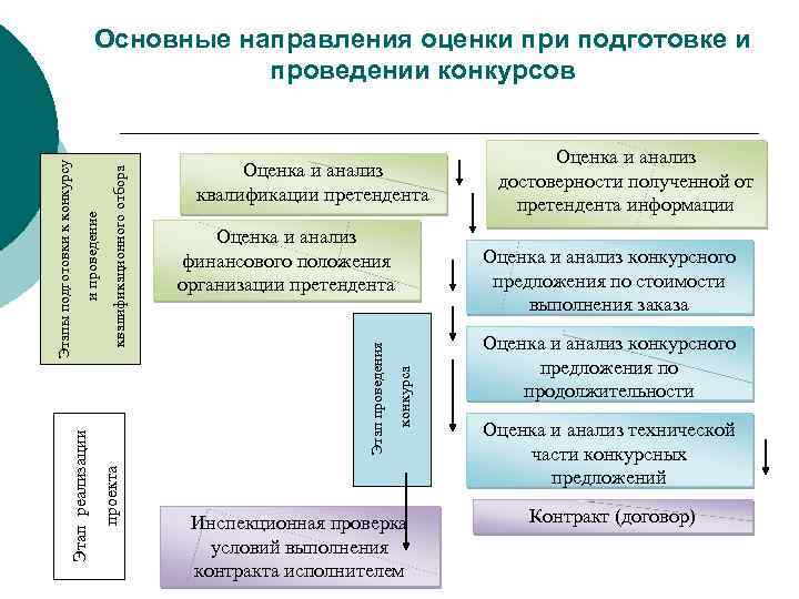  проекта Оценка и анализ квалификации претендента конкурса Оценка и анализ финансового положения организации